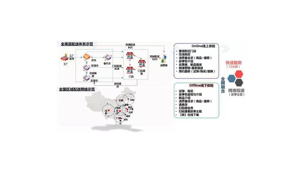 商品供应链升级：快速柔性供应链支撑