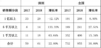 表1 2018年IC设计业企业销售额分布