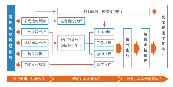 绩效管理体系